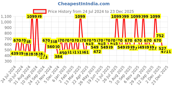 myntra.com HRX by Hrithik Roshan Pink Seamless YOGA Light Support Rapid Dry Sports Bra hrx by hrithik roshan Price History Graph from 24 Jul 2024 to 22 Dec 2025