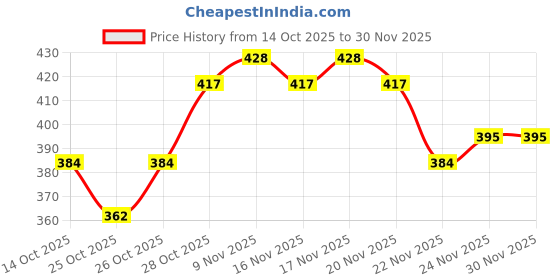 myntra.com HRX by Hrithik Roshan Placement Print Contrast Piping Round Neck Lifestyle T-shirt hrx by hrithik roshan Price History Graph from 14 Oct 2025 to 29 Nov 2025