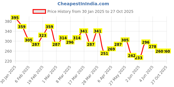 myntra.com HRX by Hrithik Roshan Placement Print Lifestyle T-shirt hrx by hrithik roshan Price History Graph from 30 Jan 2025 to 25 Oct 2025