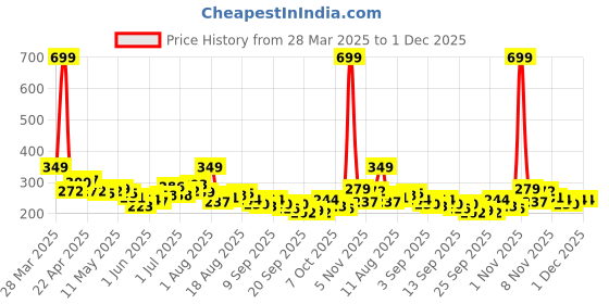 myntra.com HRX by Hrithik Roshan Placement Print Lifestyle T-shirt hrx by hrithik roshan Price History Graph from 28 Mar 2025 to 30 Nov 2025