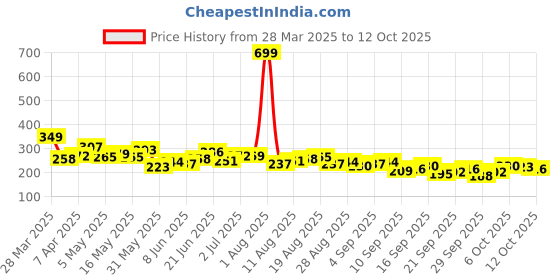 myntra.com HRX by Hrithik Roshan Placement Print Lifestyle T-shirt hrx by hrithik roshan Price History Graph from 28 Mar 2025 to 4 Oct 2025