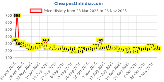 myntra.com HRX by Hrithik Roshan Placement Print Lifestyle T-shirt hrx by hrithik roshan Price History Graph from 28 Mar 2025 to 26 Nov 2025