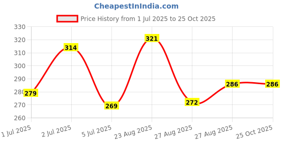 myntra.com HRX by Hrithik Roshan Placement Print Lifestyle T-shirt hrx by hrithik roshan Price History Graph from 1 Jul 2025 to 25 Oct 2025