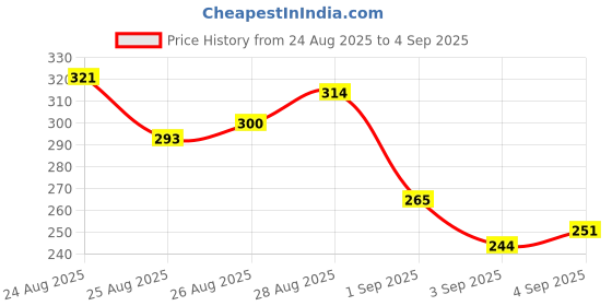 myntra.com HRX by Hrithik Roshan Placement Print Lifestyle T-shirt hrx by hrithik roshan Price History Graph from 24 Aug 2025 to 4 Sep 2025