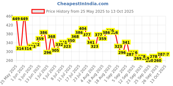 myntra.com HRX by Hrithik Roshan Placement Print Polo Collar Running T-shirt hrx by hrithik roshan Price History Graph from 25 May 2025 to 12 Oct 2025