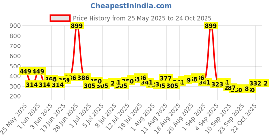 myntra.com HRX by Hrithik Roshan Placement Print Polo Collar Running T-shirt hrx by hrithik roshan Price History Graph from 25 May 2025 to 22 Oct 2025