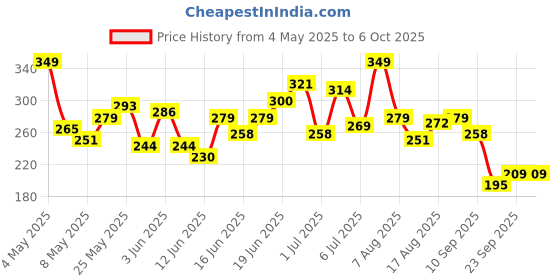 myntra.com HRX by Hrithik Roshan Placement Print Rapid-Dry Running T-shirt hrx by hrithik roshan Price History Graph from 4 May 2025 to 4 Oct 2025