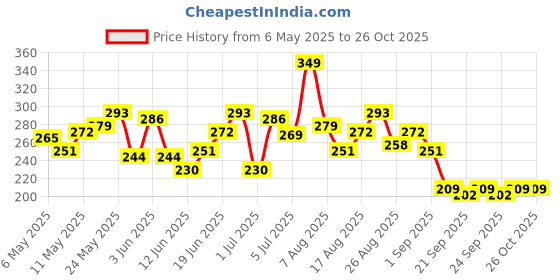 myntra.com HRX by Hrithik Roshan Placement Print Rapid-Dry Running T-shirt hrx by hrithik roshan Price History Graph from 6 May 2025 to 25 Oct 2025