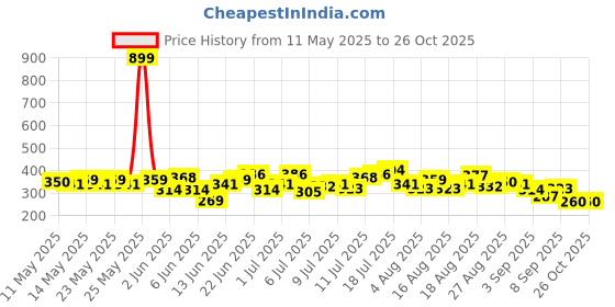 myntra.com HRX by Hrithik Roshan Placement Print Rapid-Dry Training T-shirt hrx by hrithik roshan Price History Graph from 11 May 2025 to 26 Oct 2025