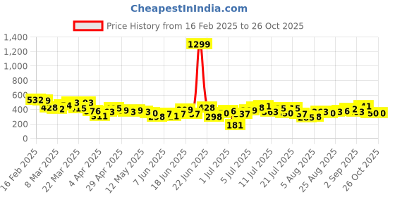 myntra.com HRX by Hrithik Roshan Placement Print Regular Fit Lifestyle T-shirt hrx by hrithik roshan Price History Graph from 16 Feb 2025 to 26 Oct 2025