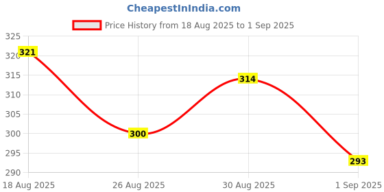 myntra.com HRX by Hrithik Roshan Placement Print Regular Fit Lifestyle T-shirt hrx by hrithik roshan Price History Graph from 18 Aug 2025 to 1 Sep 2025