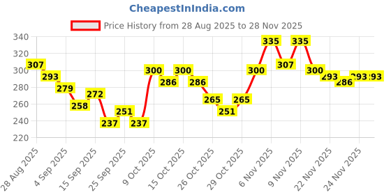 myntra.com HRX by Hrithik Roshan Placement Print Slim Fit Lifestyle T-shirt hrx by hrithik roshan Price History Graph from 28 Aug 2025 to 28 Nov 2025