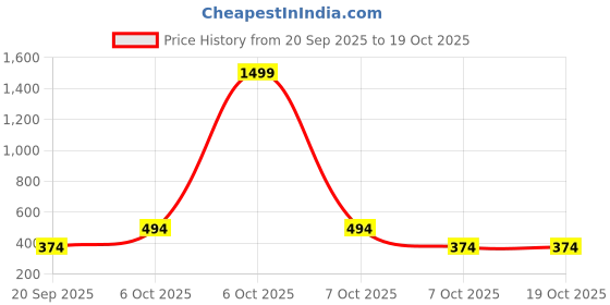 myntra.com HRX by Hrithik Roshan Placement Print Sports Tank Top hrx by hrithik roshan Price History Graph from 20 Sep 2025 to 17 Oct 2025