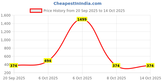 myntra.com HRX by Hrithik Roshan Placement Print Sports Tank Top hrx by hrithik roshan Price History Graph from 20 Sep 2025 to 14 Oct 2025