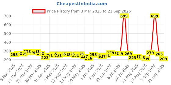 myntra.com HRX by Hrithik Roshan Placement Print Training T-shirt hrx by hrithik roshan Price History Graph from 3 Mar 2025 to 21 Sep 2025