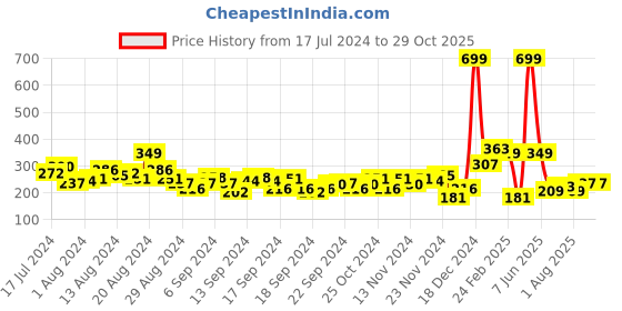myntra.com HRX by Hrithik Roshan Placement Print Yoga T-shirt hrx by hrithik roshan Price History Graph from 17 Jul 2024 to 28 Oct 2025