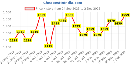 myntra.com HRX by Hrithik Roshan Pocket Detail Mock Collar Bomber Jacket hrx by hrithik roshan Price History Graph from 24 Sep 2025 to 2 Dec 2025