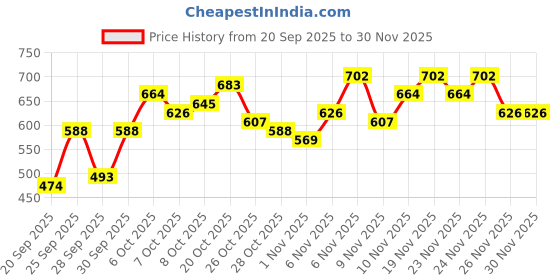 myntra.com HRX by Hrithik Roshan Pocket Detail Sweatshirt hrx by hrithik roshan Price History Graph from 20 Sep 2025 to 29 Nov 2025