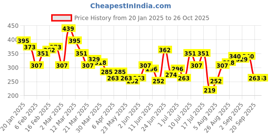 myntra.com HRX by Hrithik Roshan Pocket-Detail T-shirt hrx by hrithik roshan Price History Graph from 20 Jan 2025 to 26 Oct 2025