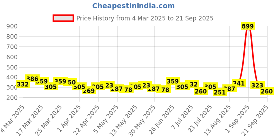myntra.com HRX by Hrithik Roshan Polo Collar Lifestyle T-shirt hrx by hrithik roshan Price History Graph from 4 Mar 2025 to 21 Sep 2025