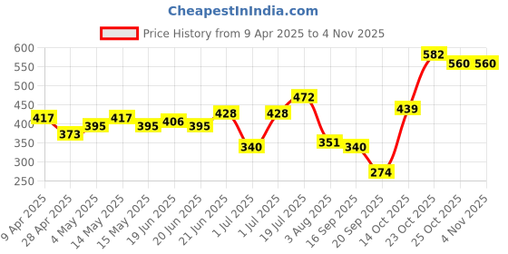myntra.com HRX by Hrithik Roshan Polo Collar Lifestyle T-shirt hrx by hrithik roshan Price History Graph from 9 Apr 2025 to 3 Nov 2025