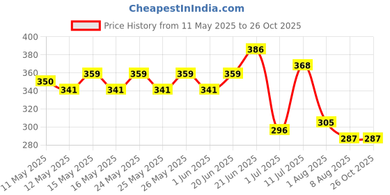 myntra.com HRX by Hrithik Roshan Polo Collar Lifestyle T-shirt hrx by hrithik roshan Price History Graph from 11 May 2025 to 25 Oct 2025