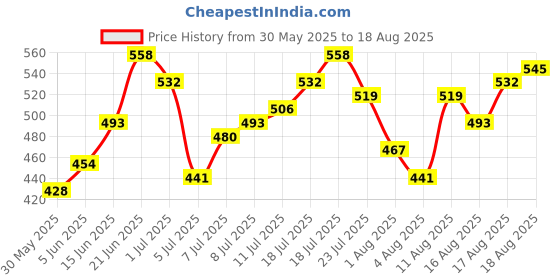 myntra.com HRX by Hrithik Roshan Polo Collar Lifestyle T-shirt hrx by hrithik roshan Price History Graph from 30 May 2025 to 18 Aug 2025