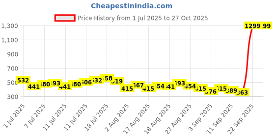 myntra.com HRX by Hrithik Roshan Polo Collar Lifestyle T-shirt hrx by hrithik roshan Price History Graph from 1 Jul 2025 to 26 Oct 2025