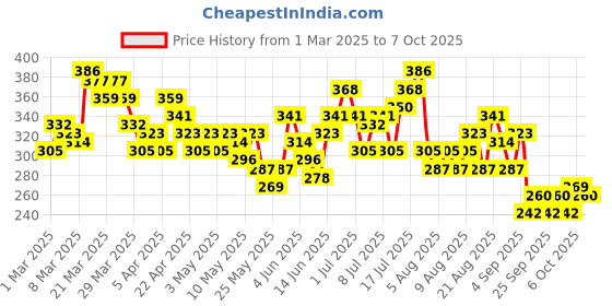 myntra.com HRX by Hrithik Roshan Polo Collar Running T-shirt hrx by hrithik roshan Price History Graph from 1 Mar 2025 to 4 Oct 2025