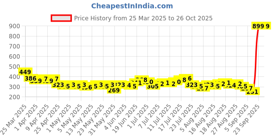 myntra.com HRX by Hrithik Roshan Polo Collar Running T-shirt hrx by hrithik roshan Price History Graph from 25 Mar 2025 to 26 Oct 2025
