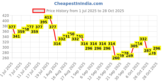 myntra.com HRX by Hrithik Roshan Polo Collar Sleeveless T-shirt hrx by hrithik roshan Price History Graph from 1 Jul 2025 to 28 Oct 2025