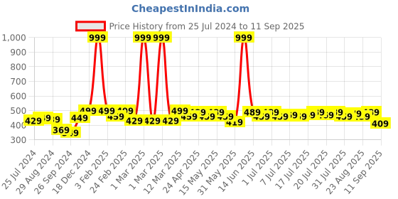 myntra.com HRX by Hrithik Roshan Polo Collar T-shirt hrx by hrithik roshan Price History Graph from 25 Jul 2024 to 11 Sep 2025