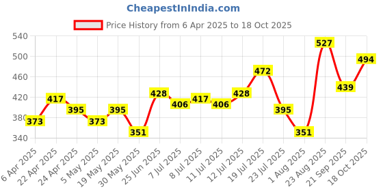 myntra.com HRX by Hrithik Roshan Polo Collar T-shirt hrx by hrithik roshan Price History Graph from 6 Apr 2025 to 18 Oct 2025