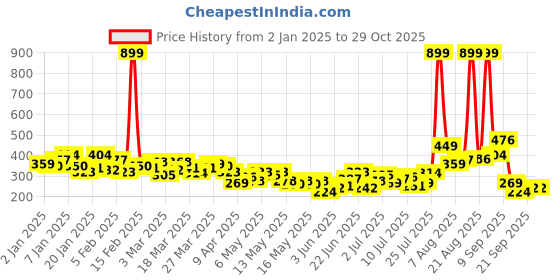 myntra.com HRX by Hrithik Roshan Polo Collar Yoga T-shirt hrx by hrithik roshan Price History Graph from 2 Jan 2025 to 29 Oct 2025