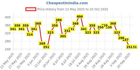myntra.com HRX by Hrithik Roshan Print Detail Training T-shirt hrx by hrithik roshan Price History Graph from 12 May 2025 to 24 Oct 2025
