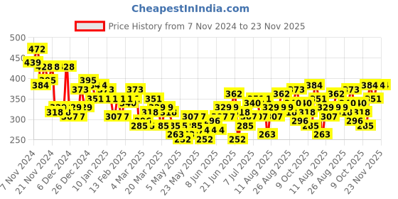 myntra.com HRX by Hrithik Roshan Print Detail Yoga Tshirt hrx by hrithik roshan Price History Graph from 7 Nov 2024 to 22 Nov 2025
