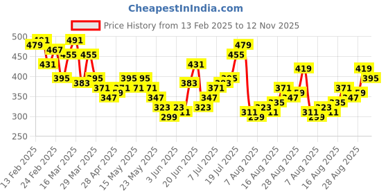 myntra.com HRX by Hrithik Roshan Printed All Day Comfort Bra hrx by hrithik roshan Price History Graph from 13 Feb 2025 to 12 Nov 2025