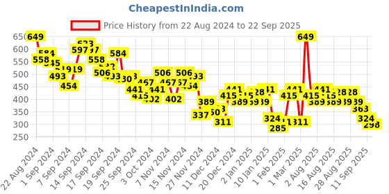 myntra.com HRX by Hrithik Roshan Printed Antimicrobial Finish Rapid Dry Training T-shirt hrx by hrithik roshan Price History Graph from 22 Aug 2024 to 22 Sep 2025