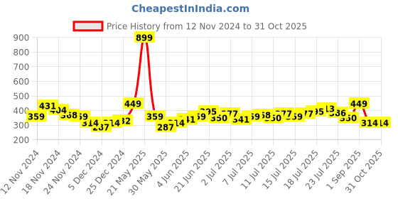 myntra.com HRX by Hrithik Roshan Printed Antimicrobial Rapid-Dry Training T-shirt hrx by hrithik roshan Price History Graph from 12 Nov 2024 to 30 Oct 2025