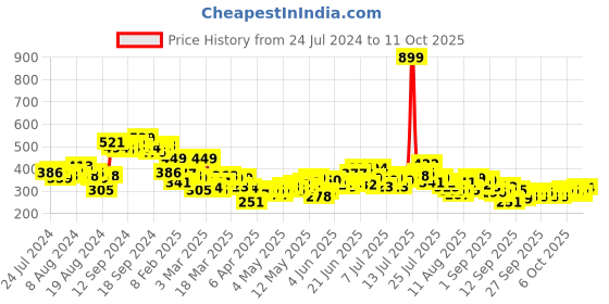 myntra.com HRX by Hrithik Roshan Printed Antimicrobial Running T-shirt hrx by hrithik roshan Price History Graph from 24 Jul 2024 to 9 Oct 2025