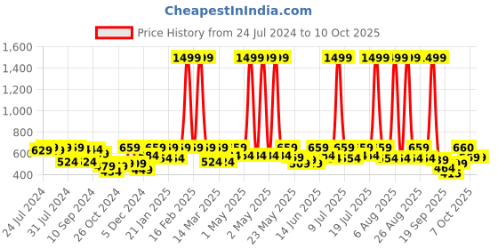 myntra.com HRX By Hrithik Roshan Printed Antimicrobial Seamless Reflective Running Tights hrx by hrithik roshan Price History Graph from 24 Jul 2024 to 10 Oct 2025