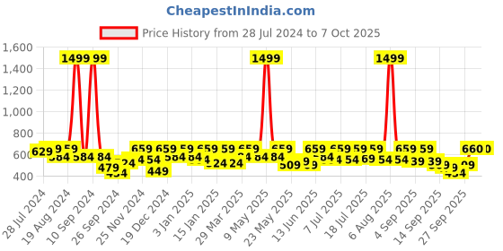 myntra.com HRX By Hrithik Roshan Printed Antimicrobial Seamless Reflective Running Tights hrx by hrithik roshan Price History Graph from 28 Jul 2024 to 6 Oct 2025