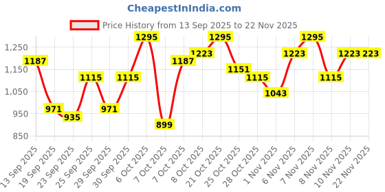 myntra.com HRX by Hrithik Roshan Printed Applique Varsity Lifestyle Jacket hrx by hrithik roshan Price History Graph from 13 Sep 2025 to 22 Nov 2025