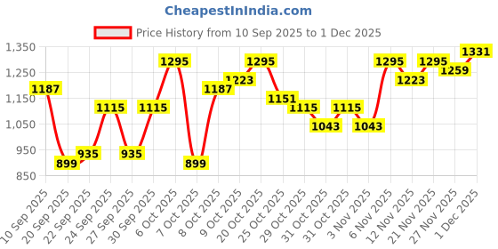 myntra.com HRX by Hrithik Roshan Printed Applique Varsity Lifestyle Jacket hrx by hrithik roshan Price History Graph from 10 Sep 2025 to 1 Dec 2025