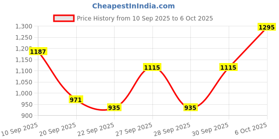 myntra.com HRX by Hrithik Roshan Printed Applique Varsity Lifestyle Jacket hrx by hrithik roshan Price History Graph from 10 Sep 2025 to 6 Oct 2025