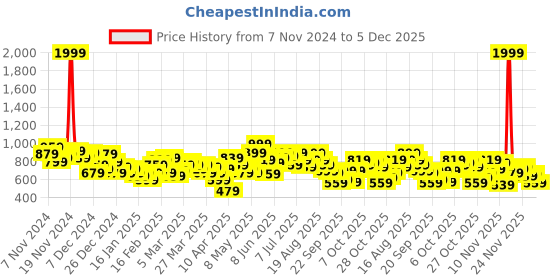 myntra.com HRX by Hrithik Roshan Printed Bomber Lifestyle Jacket hrx by hrithik roshan Price History Graph from 7 Nov 2024 to 5 Dec 2025