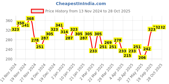 myntra.com HRX by Hrithik Roshan Printed Casual Pure Cotton T-shirt hrx by hrithik roshan Price History Graph from 13 Nov 2024 to 28 Oct 2025