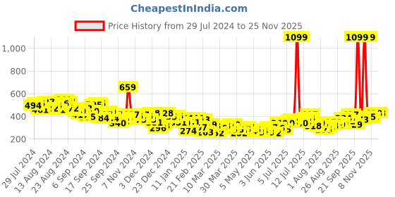 myntra.com HRX by Hrithik Roshan Printed Casual T-shirt hrx by hrithik roshan Price History Graph from 29 Jul 2024 to 25 Nov 2025