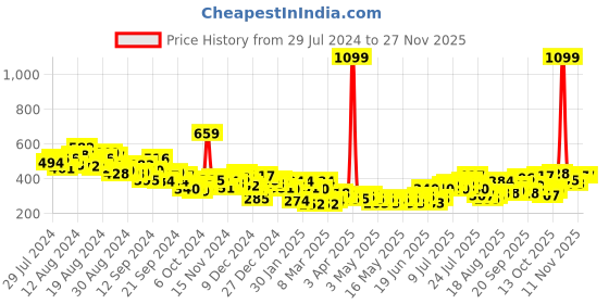 myntra.com HRX by Hrithik Roshan Printed Casual T-shirt hrx by hrithik roshan Price History Graph from 29 Jul 2024 to 25 Nov 2025
