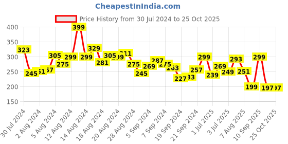myntra.com HRX by Hrithik Roshan Printed Casual T-shirt hrx by hrithik roshan Price History Graph from 30 Jul 2024 to 25 Oct 2025